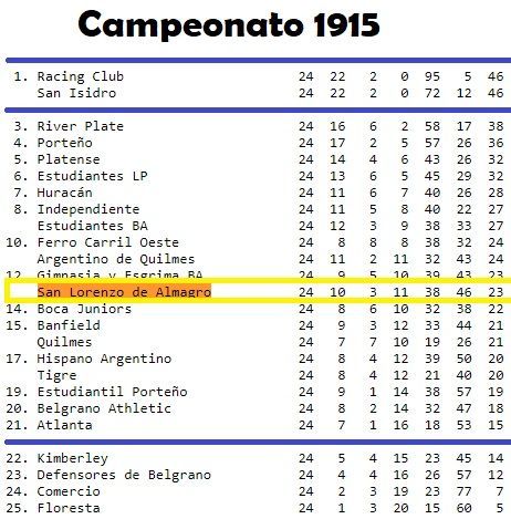 campeonato 1915 san lorenzo